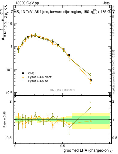 Plot of j.lha.gc in 13000 GeV pp collisions