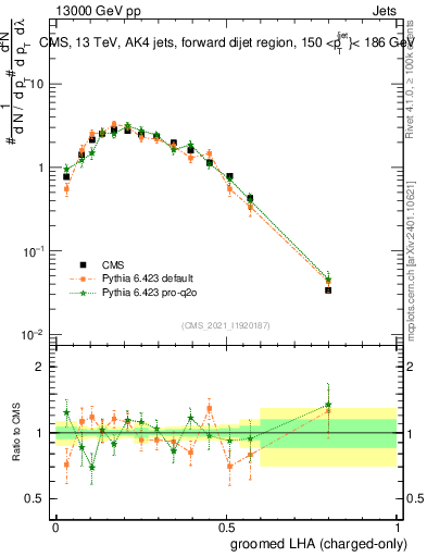 Plot of j.lha.gc in 13000 GeV pp collisions