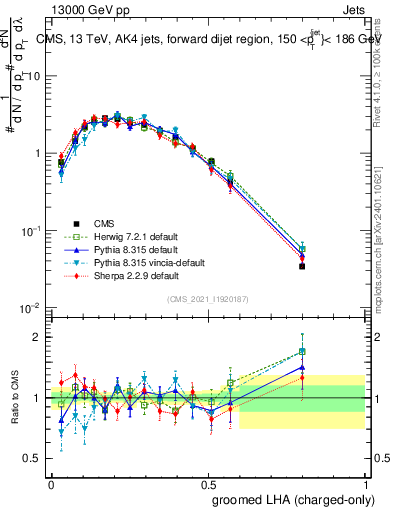 Plot of j.lha.gc in 13000 GeV pp collisions