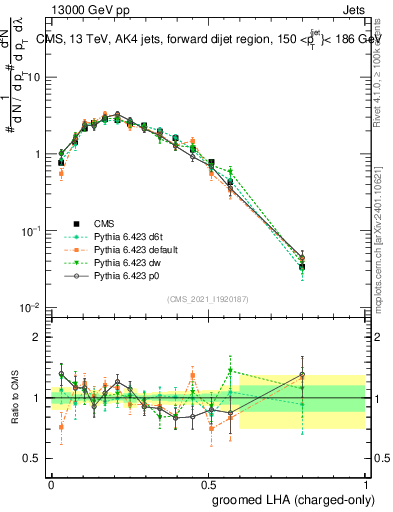 Plot of j.lha.gc in 13000 GeV pp collisions