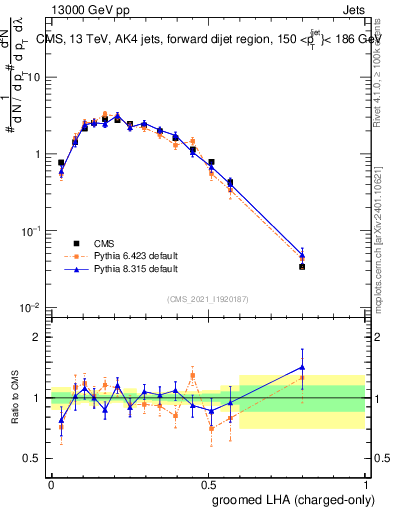 Plot of j.lha.gc in 13000 GeV pp collisions
