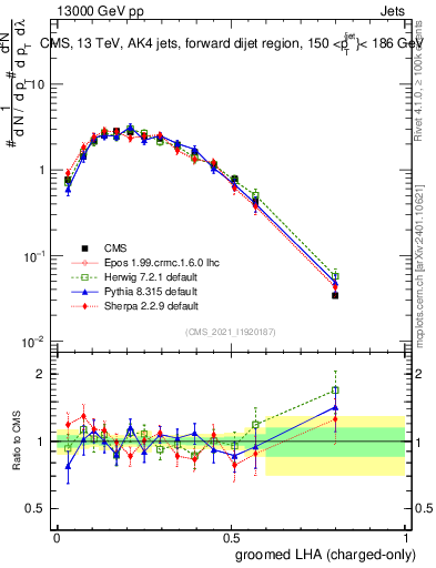 Plot of j.lha.gc in 13000 GeV pp collisions