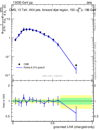 Plot of j.lha.gc in 13000 GeV pp collisions