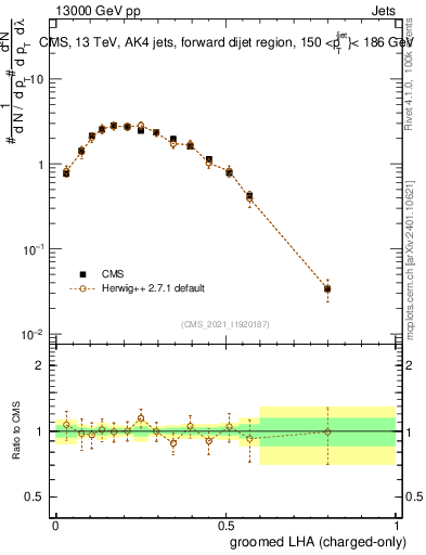 Plot of j.lha.gc in 13000 GeV pp collisions