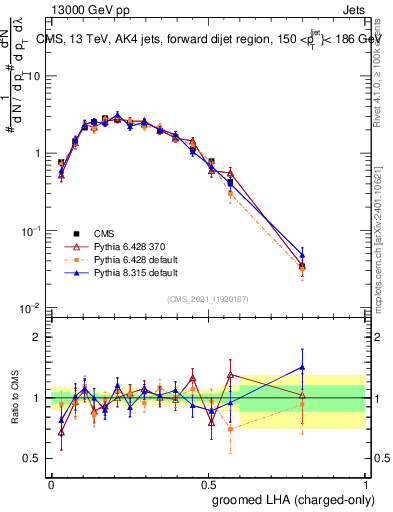 Plot of j.lha.gc in 13000 GeV pp collisions