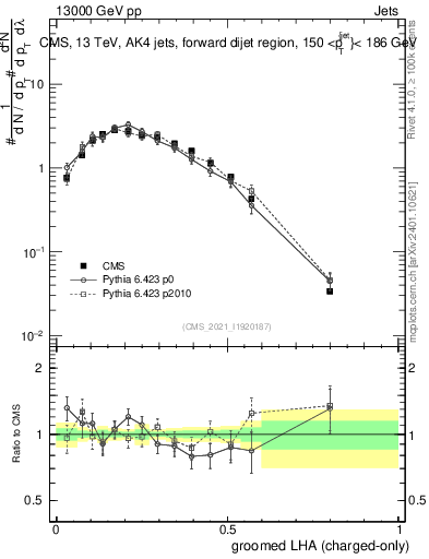 Plot of j.lha.gc in 13000 GeV pp collisions