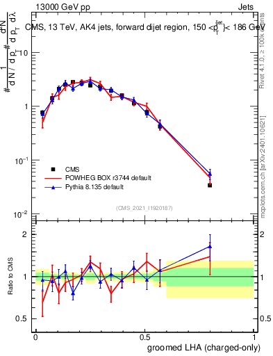 Plot of j.lha.gc in 13000 GeV pp collisions