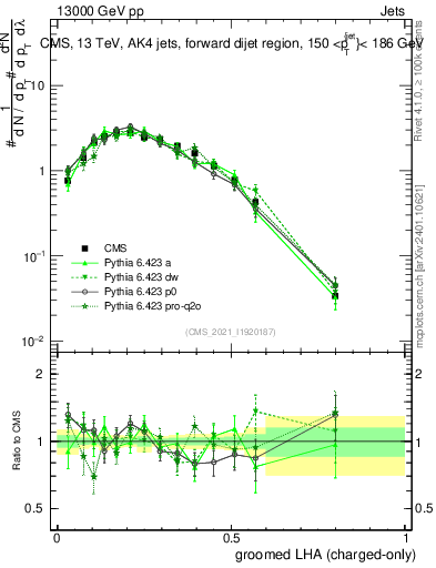 Plot of j.lha.gc in 13000 GeV pp collisions