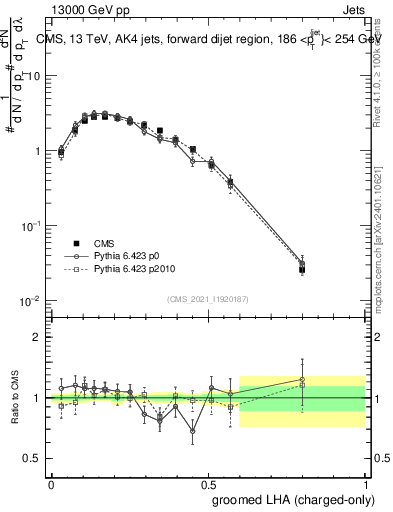 Plot of j.lha.gc in 13000 GeV pp collisions