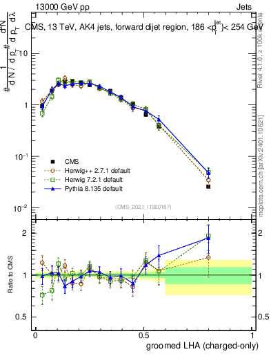 Plot of j.lha.gc in 13000 GeV pp collisions