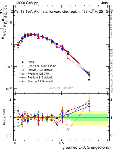 Plot of j.lha.gc in 13000 GeV pp collisions