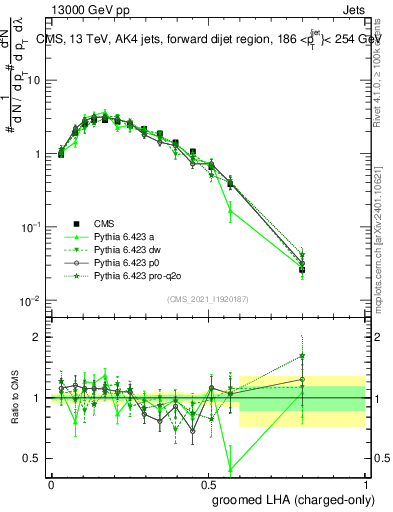 Plot of j.lha.gc in 13000 GeV pp collisions