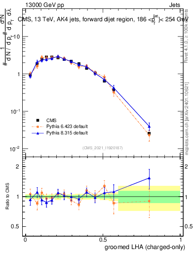 Plot of j.lha.gc in 13000 GeV pp collisions