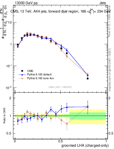 Plot of j.lha.gc in 13000 GeV pp collisions