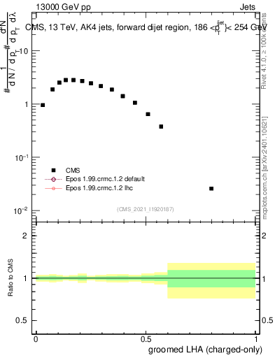 Plot of j.lha.gc in 13000 GeV pp collisions