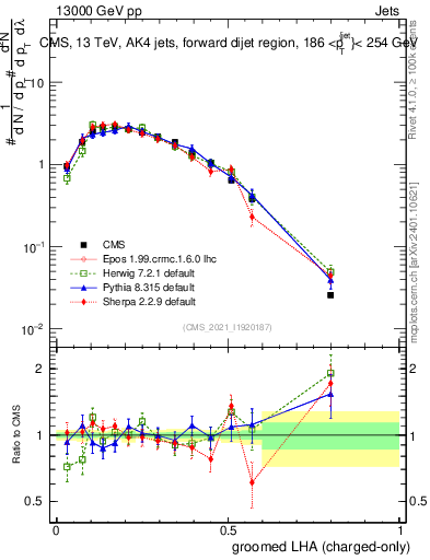 Plot of j.lha.gc in 13000 GeV pp collisions