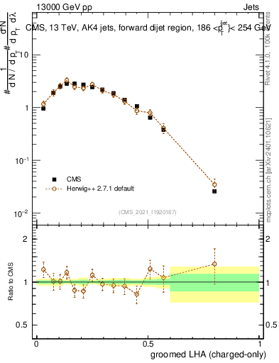 Plot of j.lha.gc in 13000 GeV pp collisions