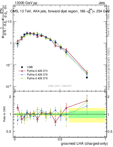 Plot of j.lha.gc in 13000 GeV pp collisions