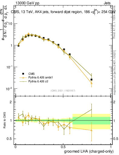 Plot of j.lha.gc in 13000 GeV pp collisions
