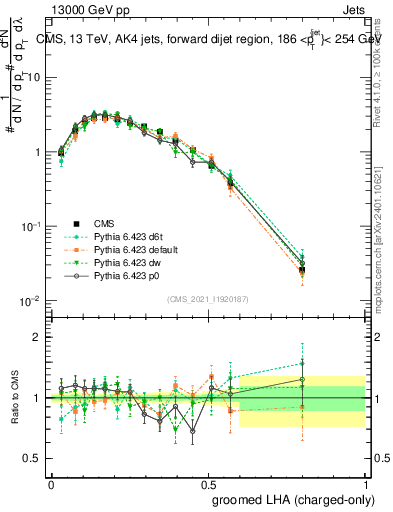 Plot of j.lha.gc in 13000 GeV pp collisions