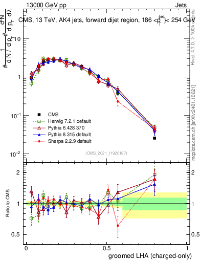 Plot of j.lha.gc in 13000 GeV pp collisions