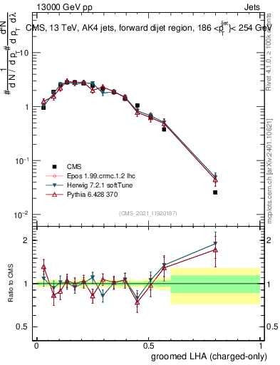 Plot of j.lha.gc in 13000 GeV pp collisions
