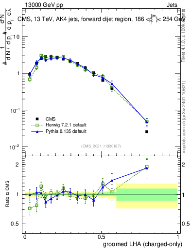 Plot of j.lha.gc in 13000 GeV pp collisions