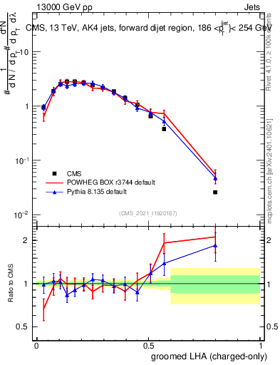 Plot of j.lha.gc in 13000 GeV pp collisions