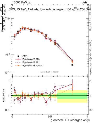 Plot of j.lha.gc in 13000 GeV pp collisions