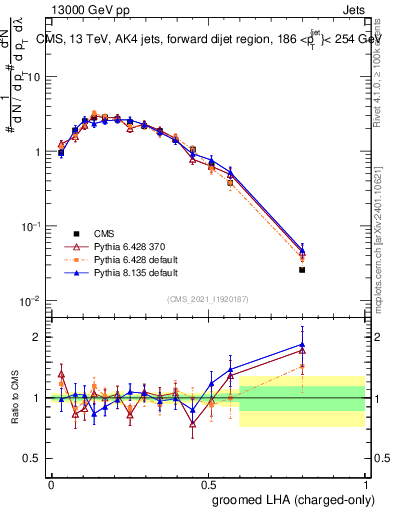 Plot of j.lha.gc in 13000 GeV pp collisions