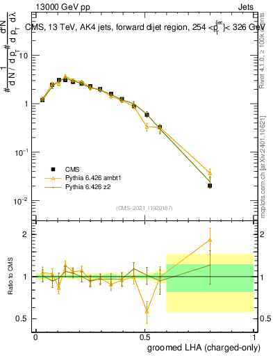 Plot of j.lha.gc in 13000 GeV pp collisions