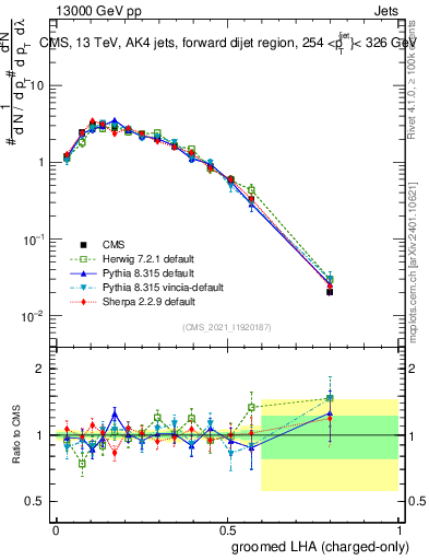 Plot of j.lha.gc in 13000 GeV pp collisions