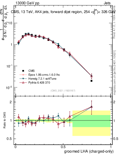 Plot of j.lha.gc in 13000 GeV pp collisions