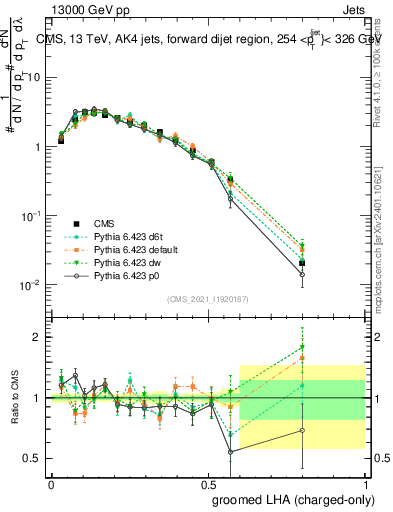 Plot of j.lha.gc in 13000 GeV pp collisions