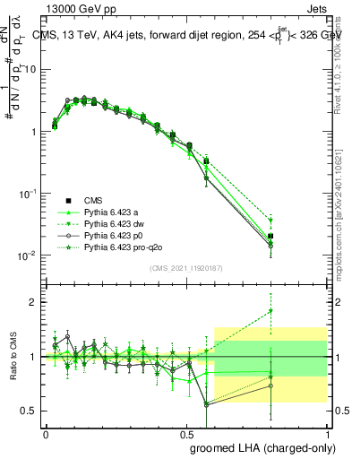 Plot of j.lha.gc in 13000 GeV pp collisions