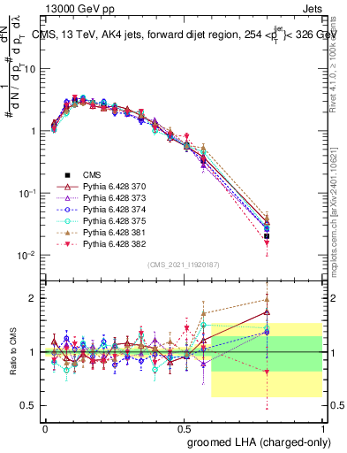 Plot of j.lha.gc in 13000 GeV pp collisions