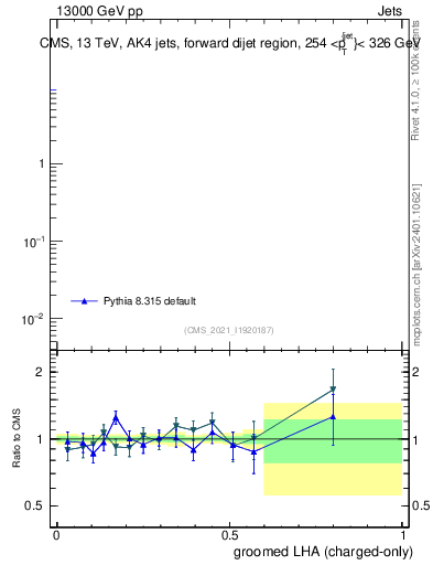Plot of j.lha.gc in 13000 GeV pp collisions