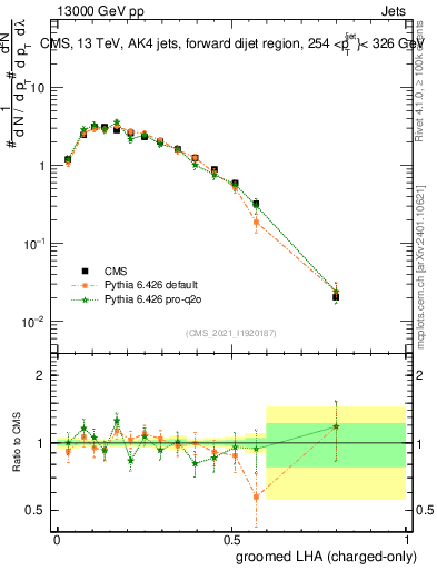 Plot of j.lha.gc in 13000 GeV pp collisions
