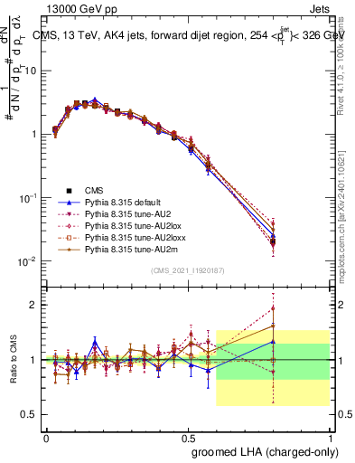 Plot of j.lha.gc in 13000 GeV pp collisions