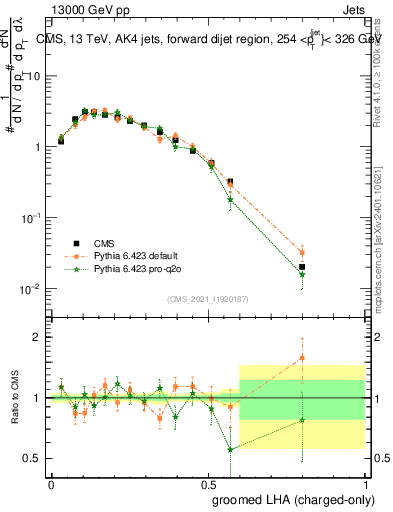 Plot of j.lha.gc in 13000 GeV pp collisions
