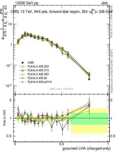 Plot of j.lha.gc in 13000 GeV pp collisions