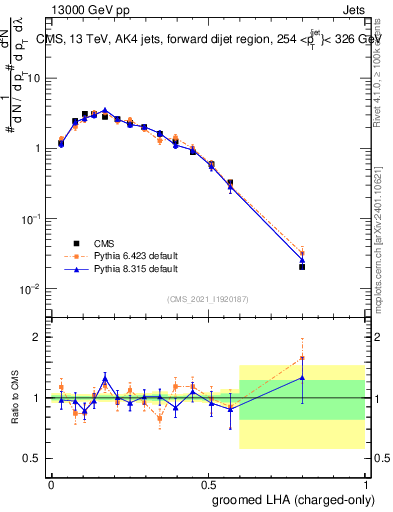 Plot of j.lha.gc in 13000 GeV pp collisions