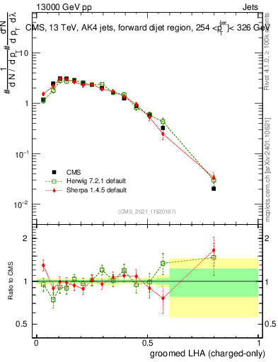 Plot of j.lha.gc in 13000 GeV pp collisions