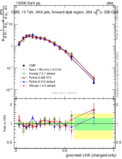 Plot of j.lha.gc in 13000 GeV pp collisions