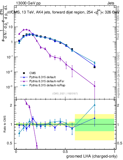 Plot of j.lha.gc in 13000 GeV pp collisions