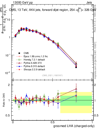 Plot of j.lha.gc in 13000 GeV pp collisions