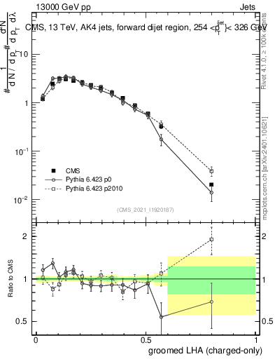 Plot of j.lha.gc in 13000 GeV pp collisions