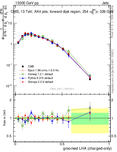 Plot of j.lha.gc in 13000 GeV pp collisions