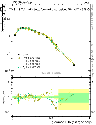 Plot of j.lha.gc in 13000 GeV pp collisions