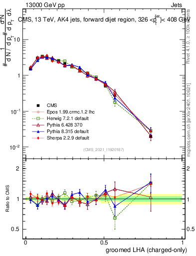 Plot of j.lha.gc in 13000 GeV pp collisions